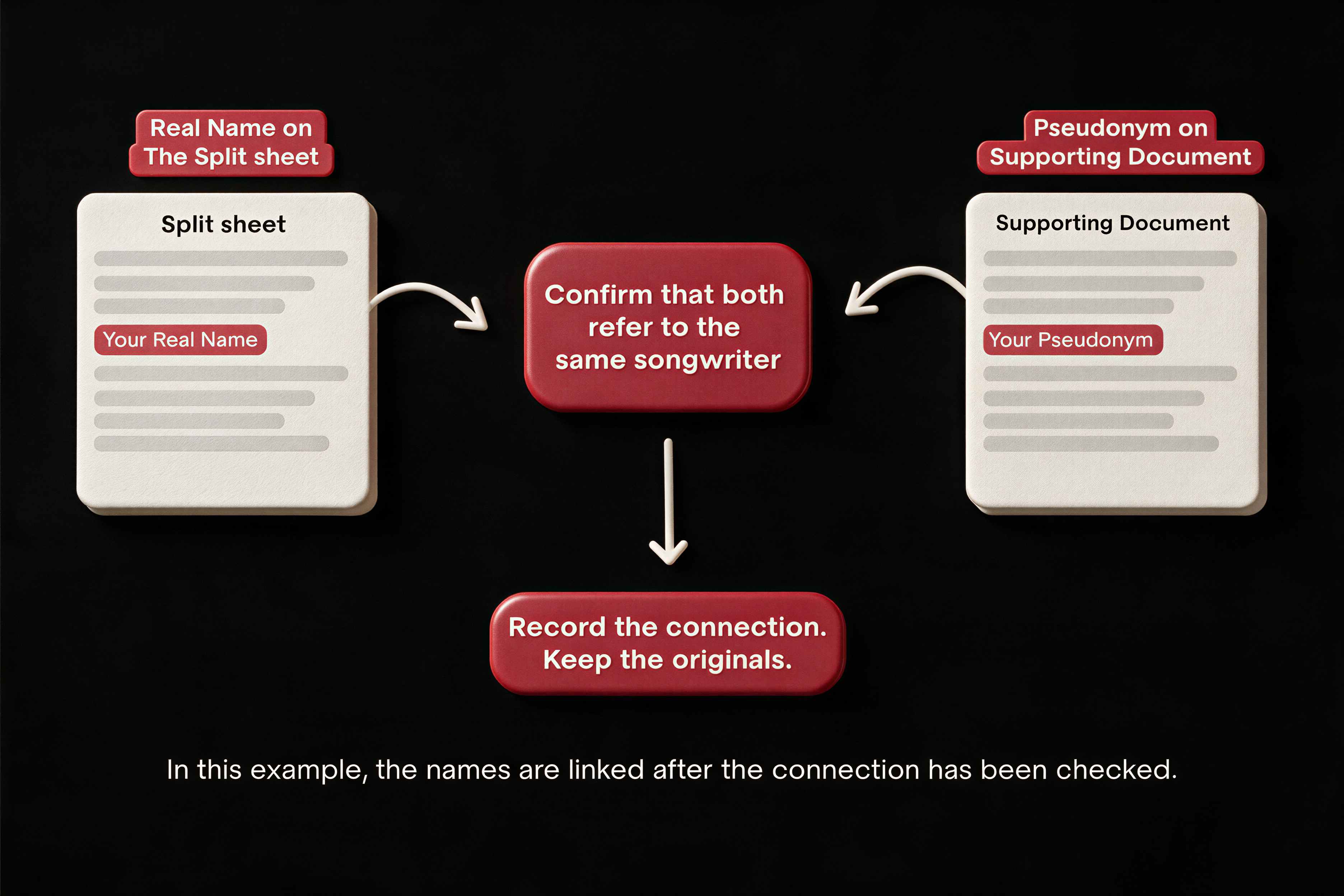 Illustration: connecting a real name and a pseudonym